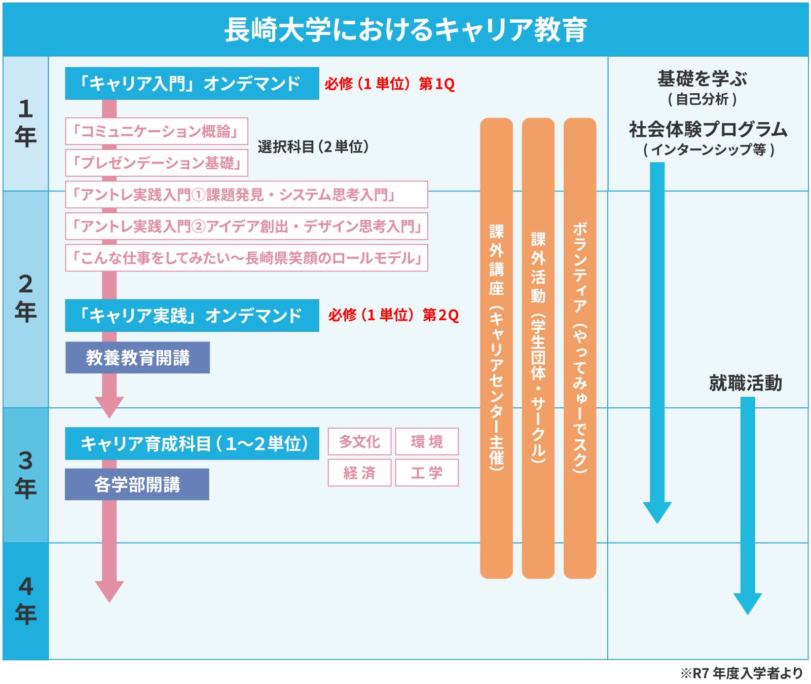 キャリア教育科目