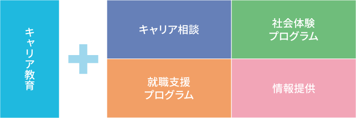 キャリア教育や就職活動をサポート