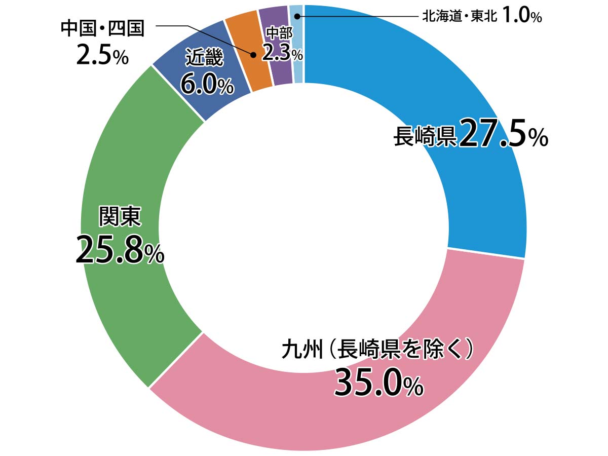 卒業生地域別就職状況