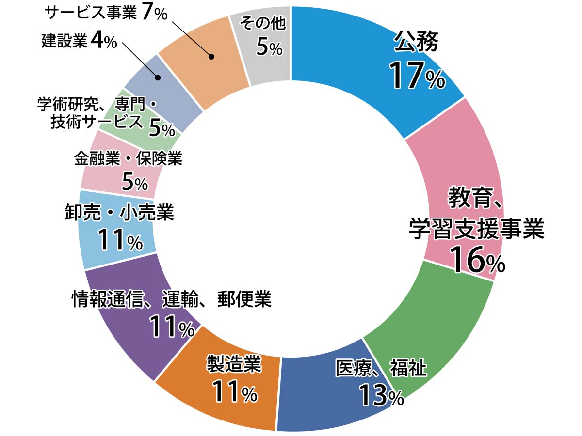 卒業生産業別就職状況