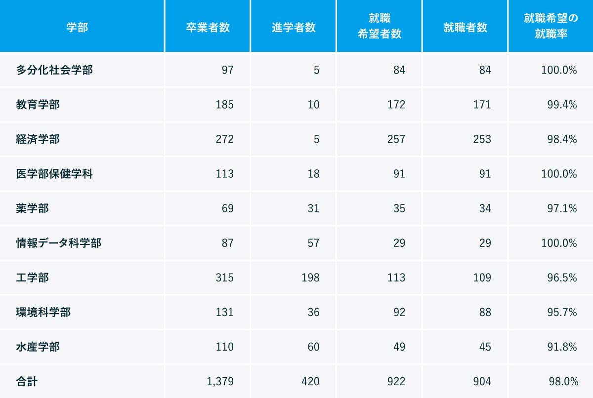 卒業生就職状況