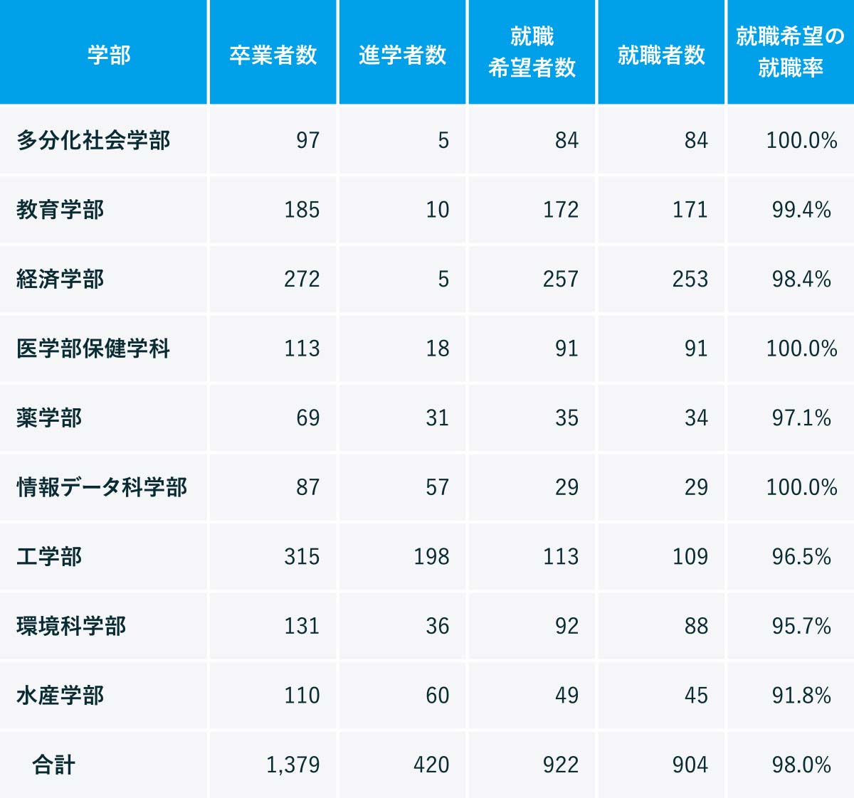 卒業生就職状況