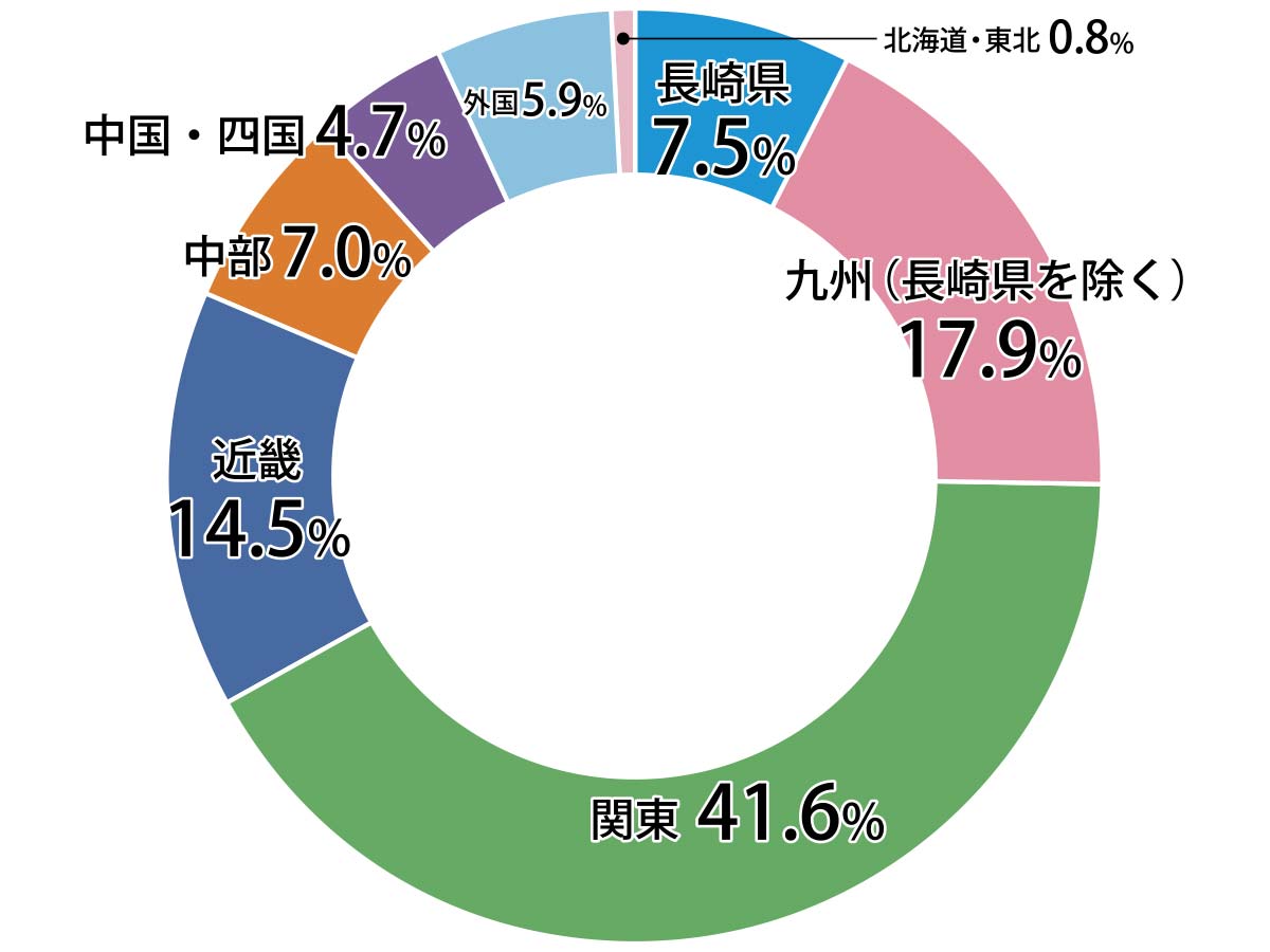 大学院修士・博士前期課程別修了生地域別就職状況