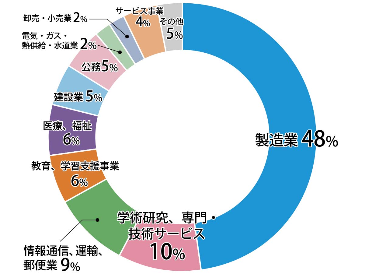 卒業生産業別就職状況