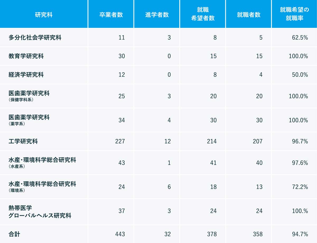 大学院修士・博士前期課程別修了生就職状況