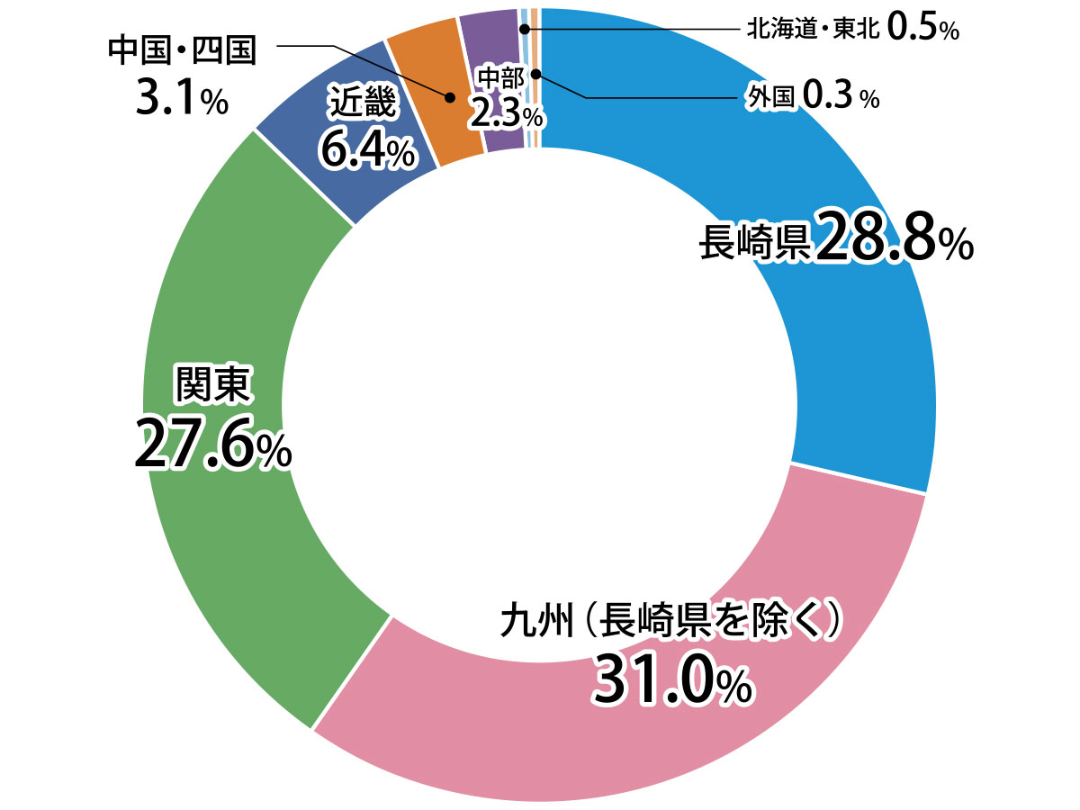 卒業生地域別就職状況
