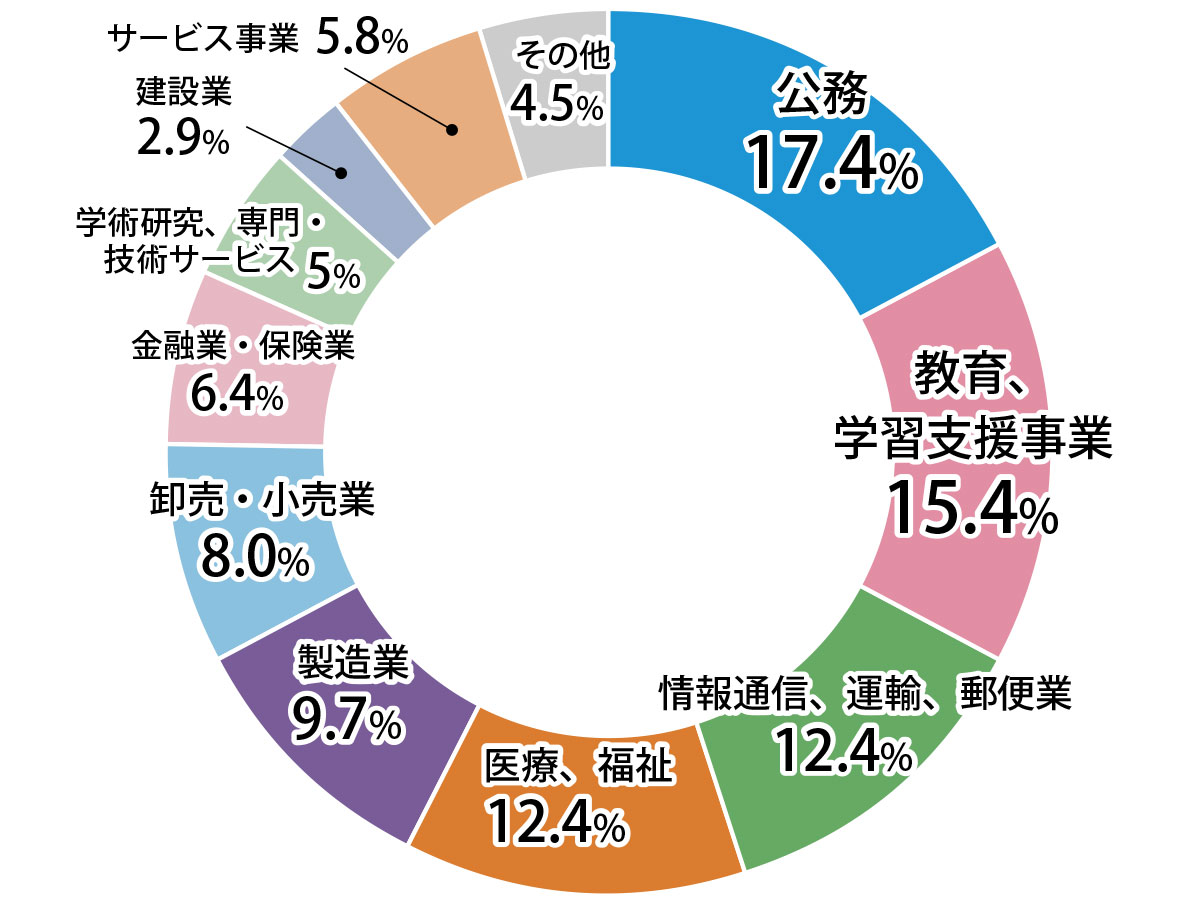 卒業生産業別就職状況