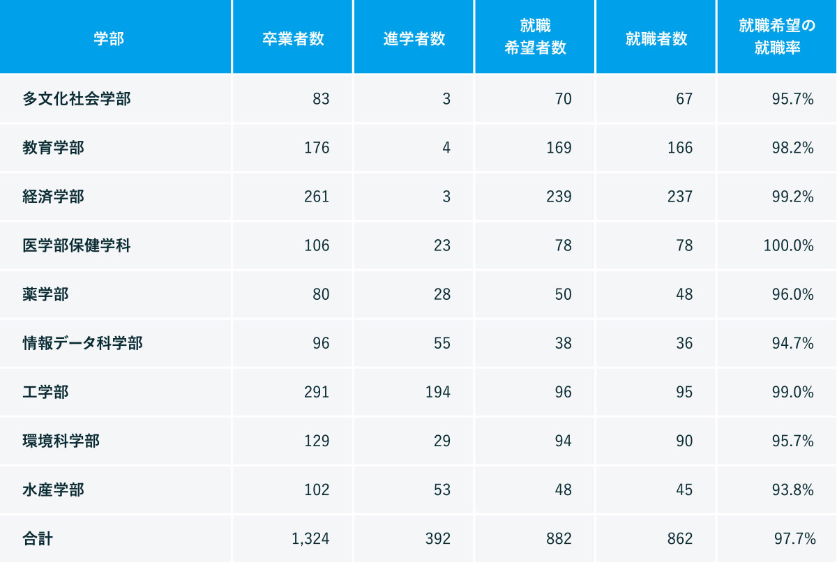 卒業生就職状況