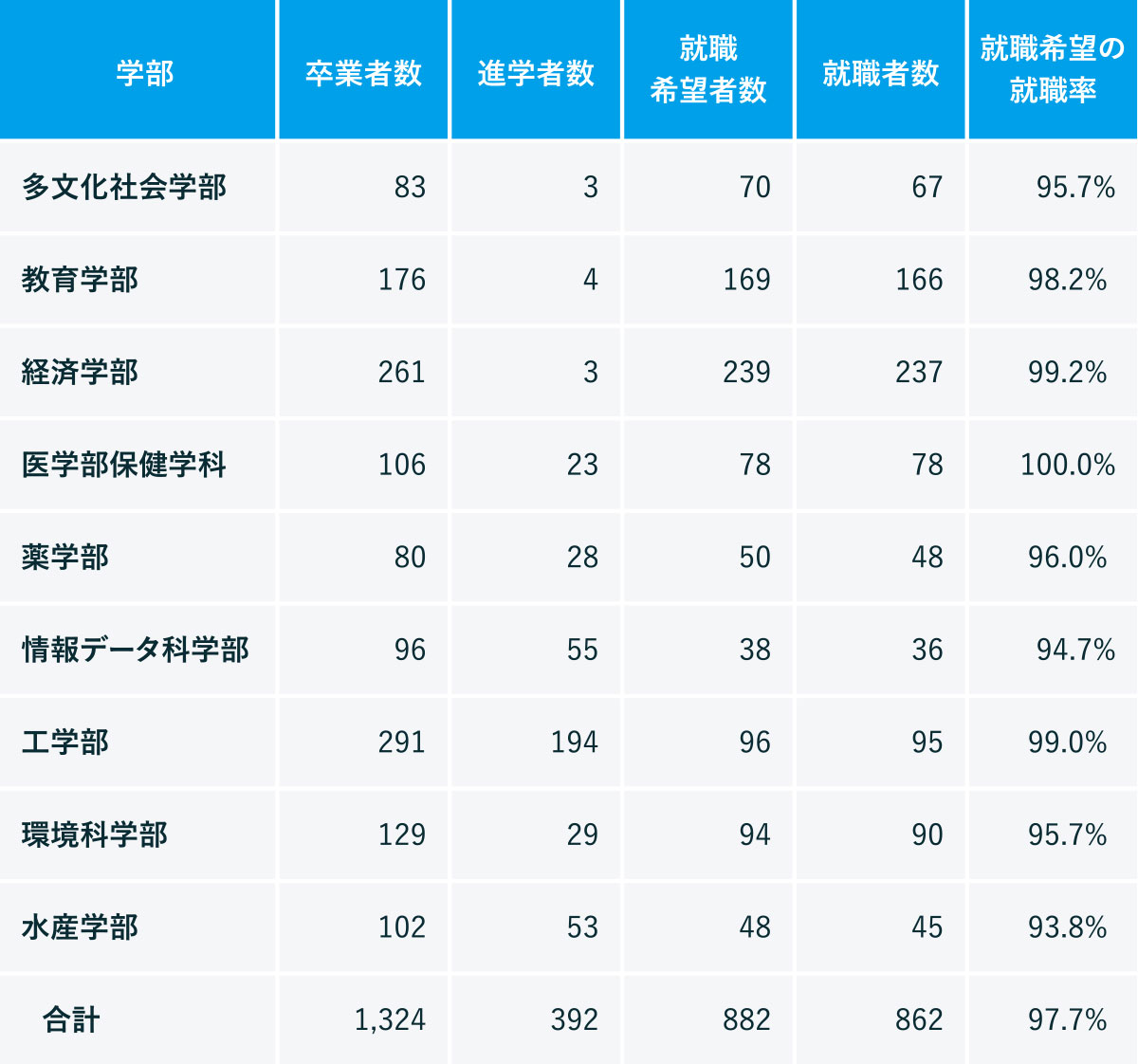 卒業生就職状況