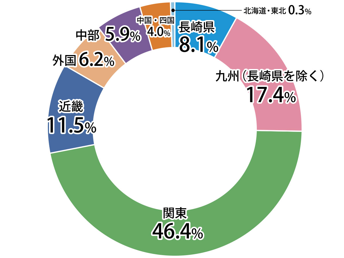 大学院修士・博士前期課程別修了生地域別就職状況