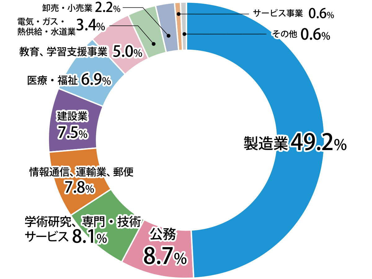 卒業生産業別就職状況