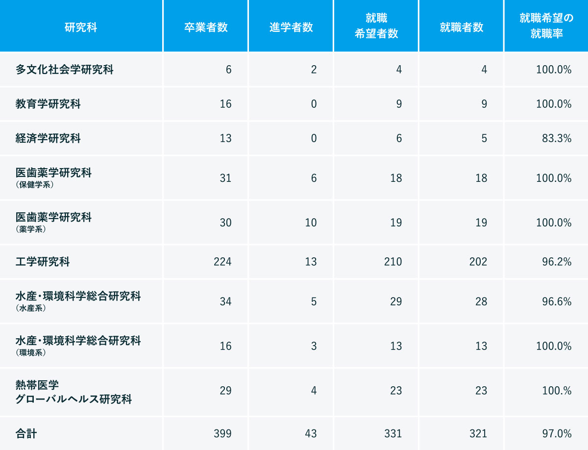 大学院修士・博士前期課程別修了生就職状況