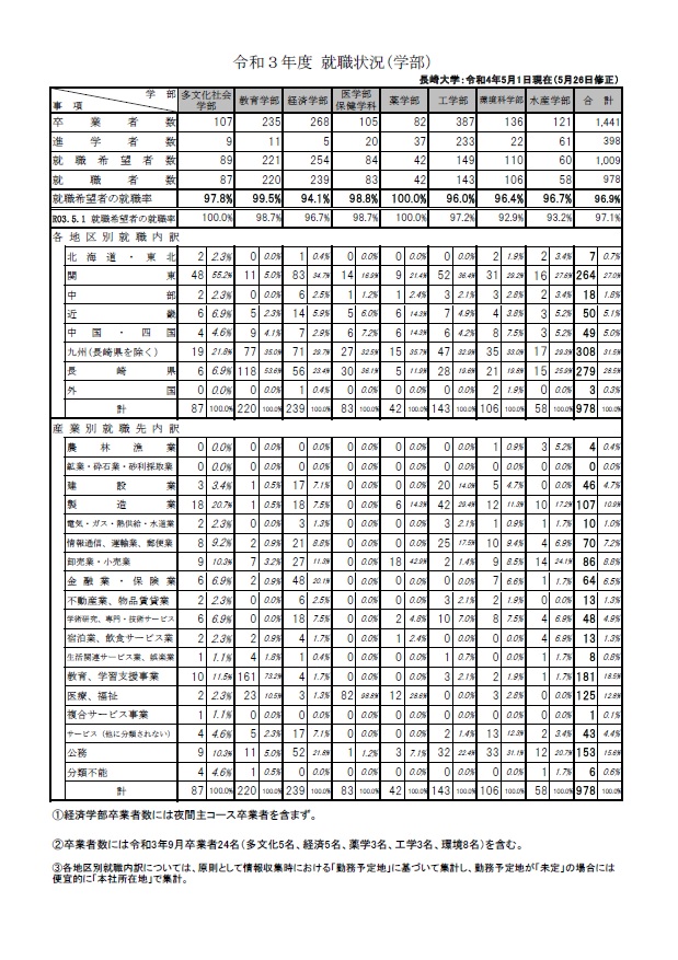 令和3年度就職状況(学部)