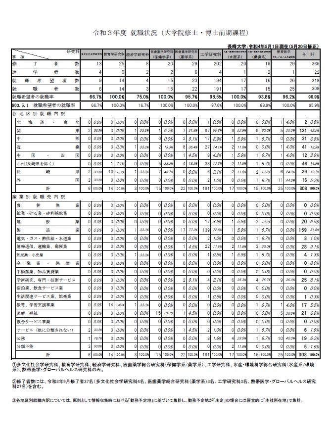 令和3年度就職状況(大学院修士・博士前期課程)