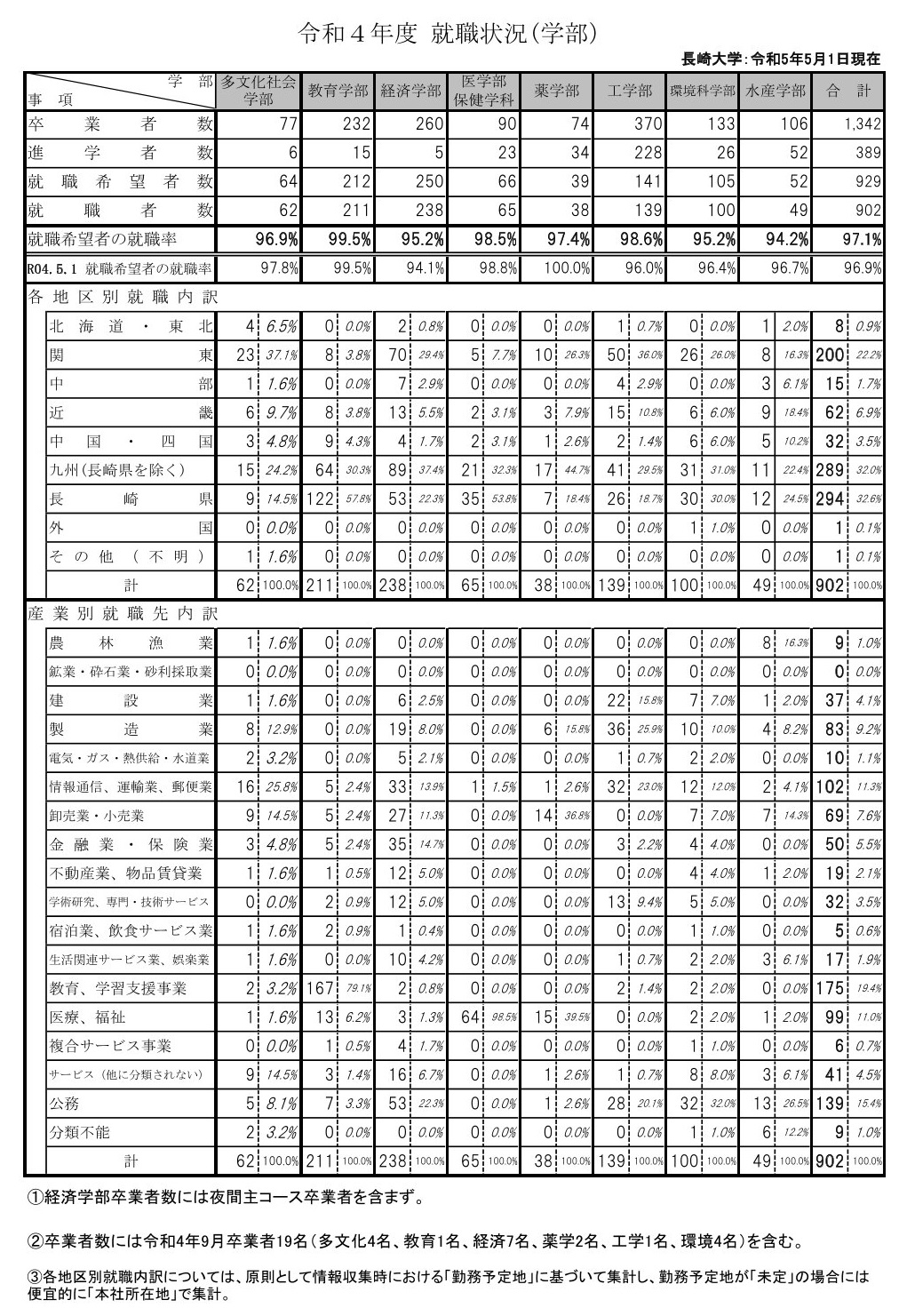 令和4年度就職状況(学部)