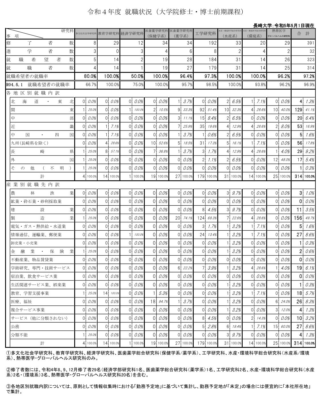 令和4年度就職状況(大学院修士・博士前期課程)